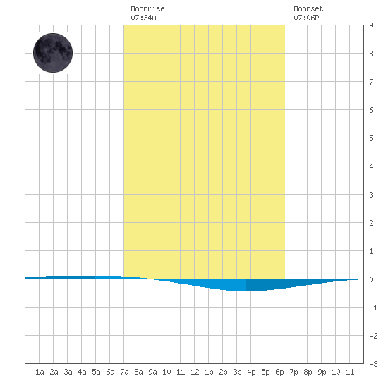 Whites Point tide chart for Monday, February 20, 2023