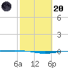Whites Point tide chart for Monday, February 20, 2023