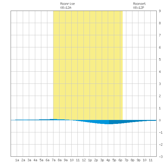 Whites Point tide chart for Tuesday, February 21, 2023