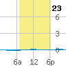 Whites Point tide chart for Thursday, February 23, 2023