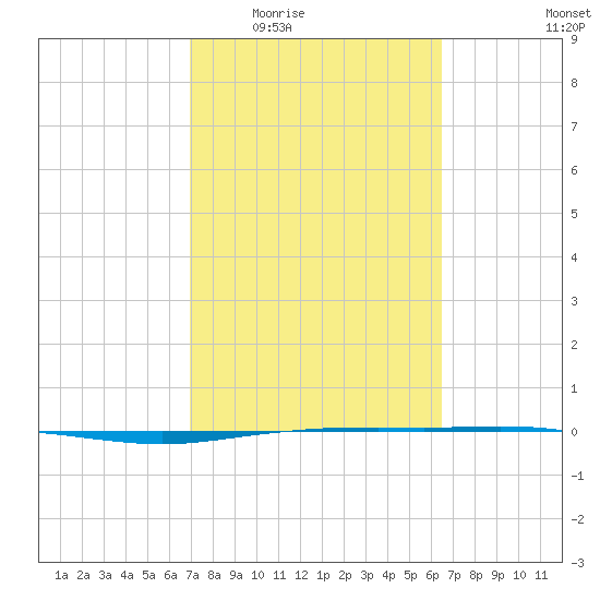 Whites Point tide chart for Friday, February 24, 2023