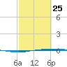 Whites Point tide chart for Saturday, February 25, 2023
