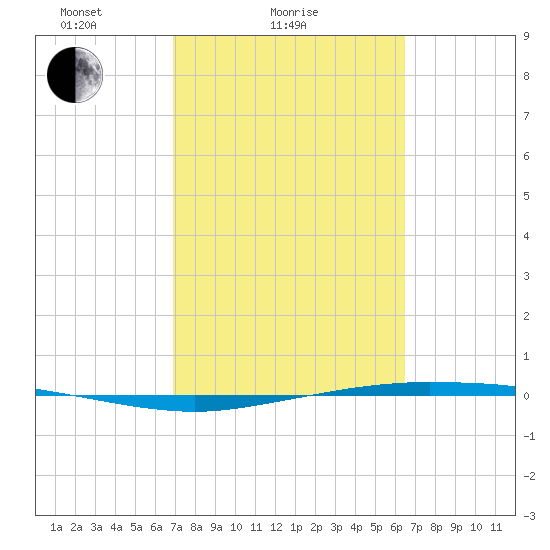 Whites Point tide chart for Monday, February 27, 2023