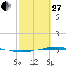Whites Point tide chart for Monday, February 27, 2023