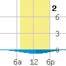 Whites Point tide chart for Thursday, February 2, 2023