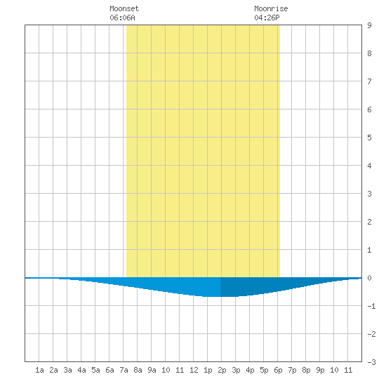 Whites Point tide chart for Friday, February 3, 2023