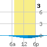 Whites Point tide chart for Friday, February 3, 2023