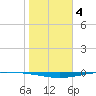 Whites Point tide chart for Saturday, February 4, 2023