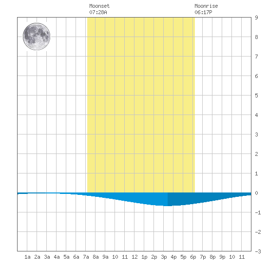 Whites Point tide chart for Sunday, February 5, 2023