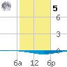 Whites Point tide chart for Sunday, February 5, 2023