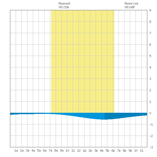 Whites Point tide chart for Tuesday, February 7, 2023