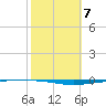 Whites Point tide chart for Tuesday, February 7, 2023