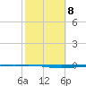 Whites Point tide chart for Wednesday, February 8, 2023