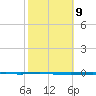 Whites Point tide chart for Thursday, February 9, 2023