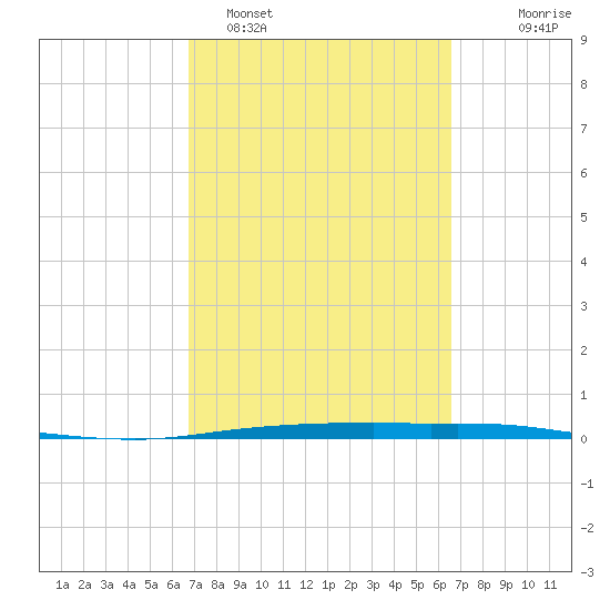 Whites Point tide chart for Friday, March 10, 2023