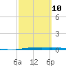 Whites Point tide chart for Friday, March 10, 2023