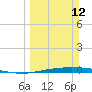 Whites Point tide chart for Sunday, March 12, 2023