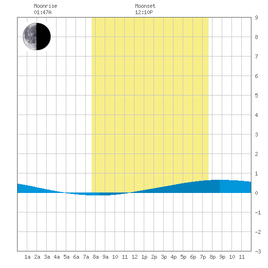 Whites Point tide chart for Tuesday, March 14, 2023