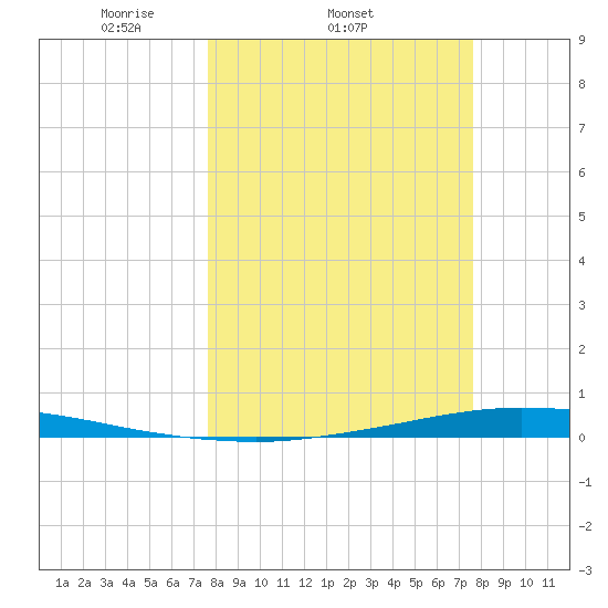 Whites Point tide chart for Wednesday, March 15, 2023