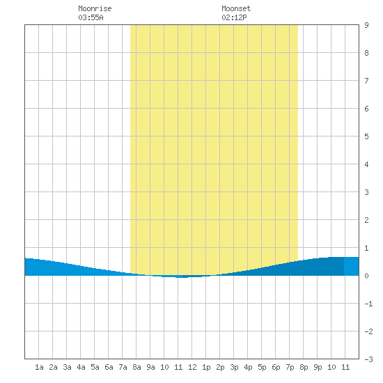 Whites Point tide chart for Thursday, March 16, 2023