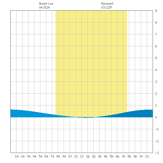 Whites Point tide chart for Friday, March 17, 2023