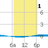 Whites Point tide chart for Wednesday, March 1, 2023