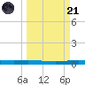 Whites Point tide chart for Tuesday, March 21, 2023