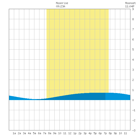 Whites Point tide chart for Friday, March 24, 2023