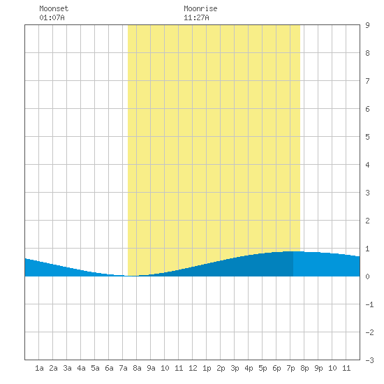 Whites Point tide chart for Monday, March 27, 2023