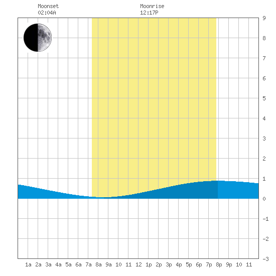 Whites Point tide chart for Tuesday, March 28, 2023
