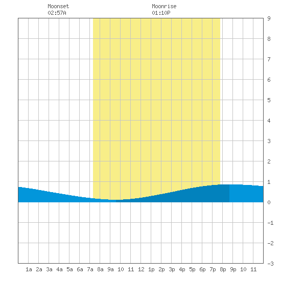 Whites Point tide chart for Wednesday, March 29, 2023