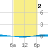 Whites Point tide chart for Thursday, March 2, 2023