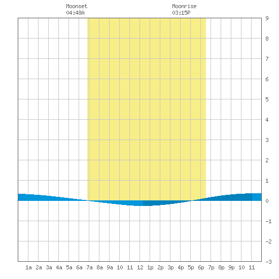 Whites Point tide chart for Friday, March 3, 2023