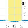 Whites Point tide chart for Friday, March 3, 2023