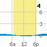 Whites Point tide chart for Saturday, March 4, 2023
