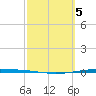 Whites Point tide chart for Sunday, March 5, 2023