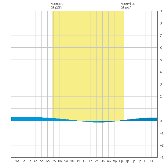 Whites Point tide chart for Monday, March 6, 2023