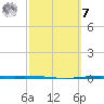 Whites Point tide chart for Tuesday, March 7, 2023