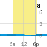 Whites Point tide chart for Wednesday, March 8, 2023