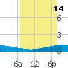 Whites Point tide chart for Friday, April 14, 2023