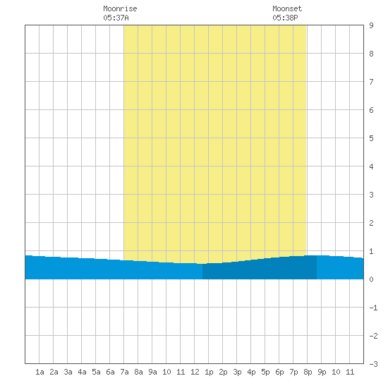 Whites Point tide chart for Monday, April 17, 2023
