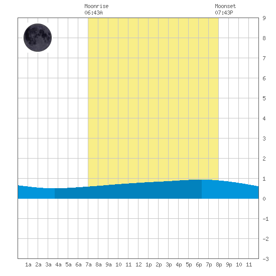 Whites Point tide chart for Wednesday, April 19, 2023