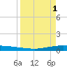 Whites Point tide chart for Saturday, April 1, 2023
