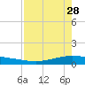 Whites Point tide chart for Friday, April 28, 2023