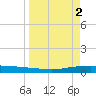 Whites Point tide chart for Sunday, April 2, 2023