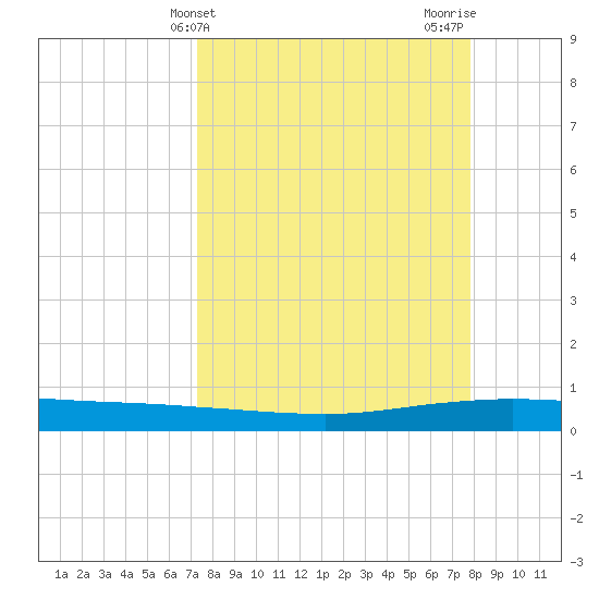 Whites Point tide chart for Monday, April 3, 2023