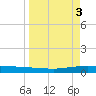 Whites Point tide chart for Monday, April 3, 2023