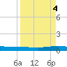 Whites Point tide chart for Tuesday, April 4, 2023