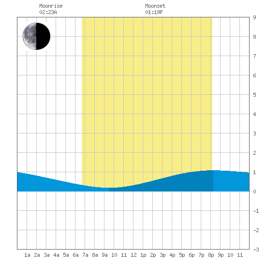 Whites Point tide chart for Friday, May 12, 2023