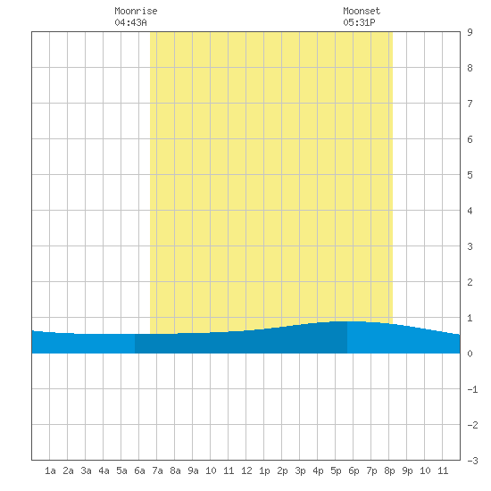Whites Point tide chart for Tuesday, May 16, 2023